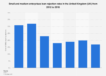 SMEs reporting rejection of credit applications in the United Kingdom (UK) 2010-2016