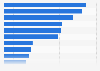 Countries with the most Subway stores per million people 2014