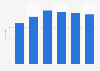 GERD as share of GDP in Iceland 2013-2017