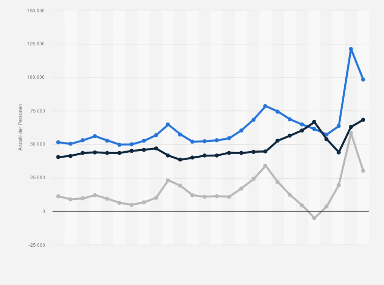 Statistik: Dänemark: Migrationssaldo nach Anzahl der Einwanderungen und Auswanderungen für Dänemark von 1998 bis 2023