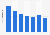 Canada payphone retail revenue - average per payphone 2012-2016