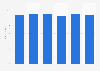 Sweden: share of GDP expenditure on research and development 2011-2015