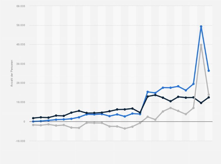 Statistik: Estland: Migrationssaldo nach Anzahl der Einwanderungen und Auswanderungen für Estland von 2000 bis 2023