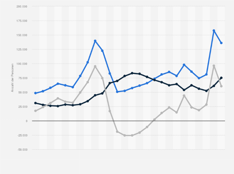 Statistik: Irland: Migrationssaldo nach Anzahl der Einwanderungen und Auswanderungen für Irland von 1998 bis 2023