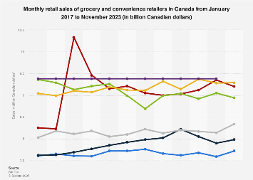 Monthly retail sales of grocery stores in Canada 2015-2018