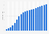 Number of broadband connections in Germany 2001-2018