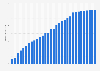 Number of smartphone users in Germany from January 2009 to 2021 (in millions)