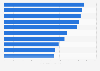 Latin America: online content category visitors 2015