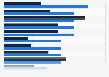U.S. promoted Pinterest purchases of Hispanics 2015, by category