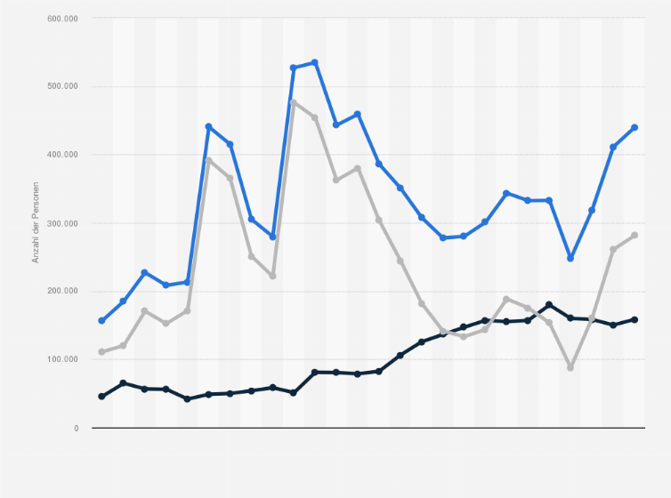 Statistik: Italien: Migrationssaldo nach Anzahl der Einwanderungen und Auswanderungen für Italien von 1998 bis 2023