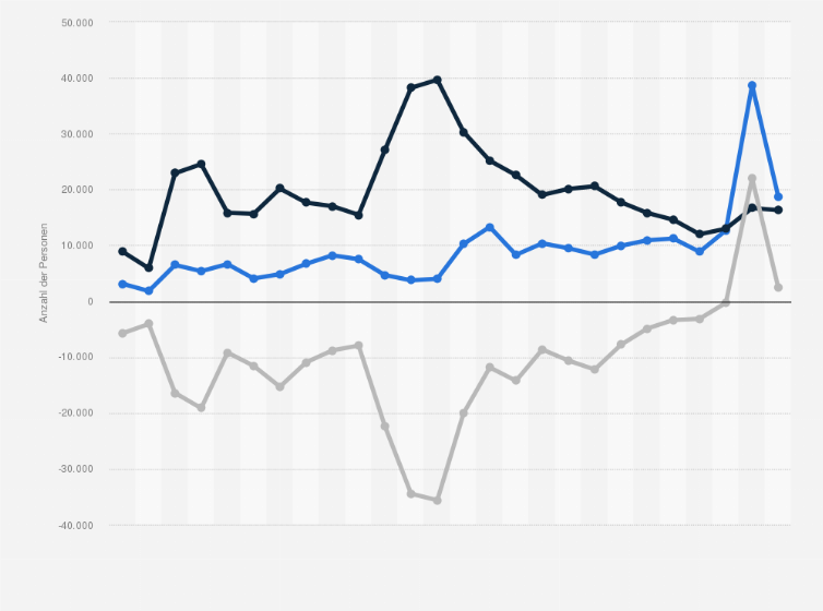 Statistik: Lettland: Migrationssaldo nach Anzahl der Einwanderungen und Auswanderungen für Lettland von 1998 bis 2023