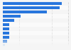 Footwear import value distribution Spain 2016, by region