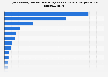Digital Market Outlook: digital advertising revenue in European countries 2018