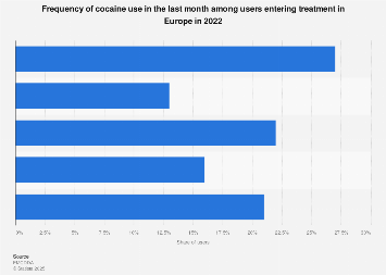 Cocaine Price Chart