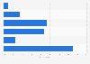 Frequency U.S. consumers buy a Starbucks beverage August 2015