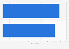 Computer gamers in Germany 2018, by gender