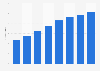Revenue from mobile data services in Germany 2008-2015