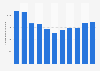 Average broadband page load time in France Q1 2014-Q3 2016