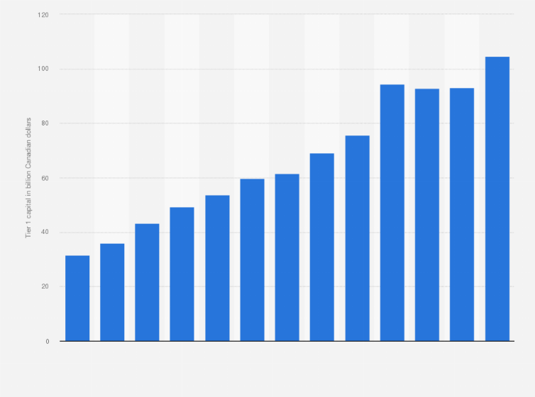 Tier 1 Capital Of Td Bank 2020 Statista