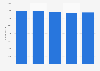 Healthcare physicians employees in Slovakia 2000-2007