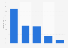 Website visits distribution by Internet service provider in France 2014