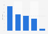 Application visits distribution by Internet service provider in France 2014