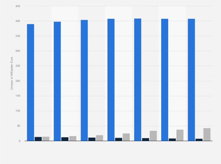 Statistik: Umsatz im Einzelhandel in Deutschland nach Vertriebswegen in den Jahren 2009 bis 2015 (in Milliarden Euro)