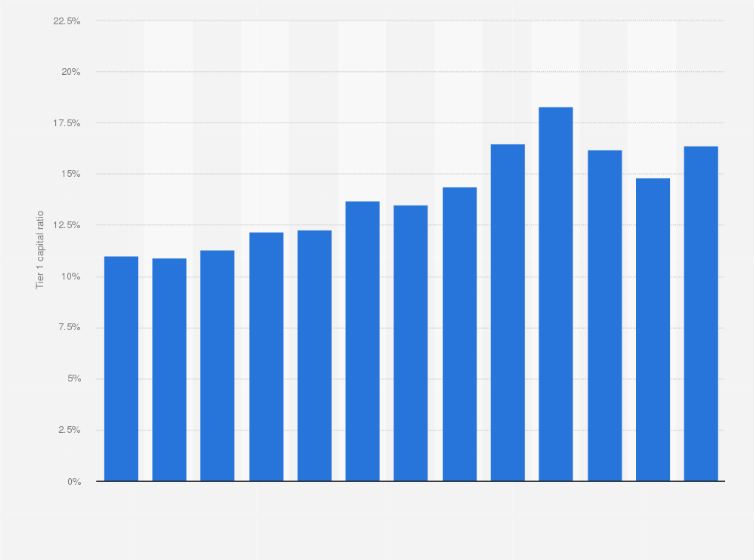 Tier 1 Capital Ratio Of Td Bank 2020 Statista