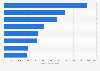 Ranking: consumer magazine average net circulation Spain 2017