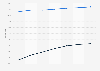 U.S. e-mail penetration 2013-2019
