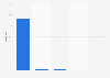 Most visited search engines in France 2014