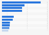 Ranking: free magazine average net circulation Spain 2016
