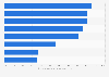 Share of travel agencies which make commission from travel provider segments 2014