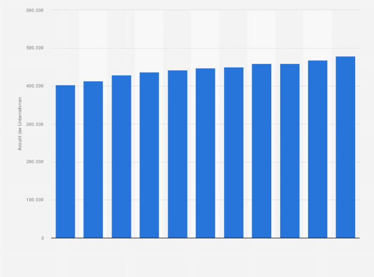 Statistik: Anzahl der Unternehmen im Dienstleistungssektor in der Schweiz von 2012 bis 2022