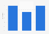 U.S. travel agency online booking revenue as share of total revenue 2014