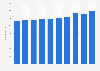 Psychiatrists: number of employees in the Czech Republic 2000-2013