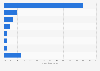 Breakdown of U.S. travel agency operating costs 2014
