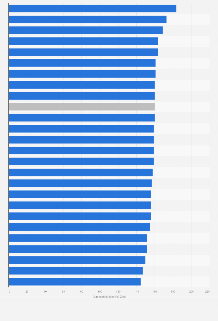 Statistik: Durchschnittliche Motorleistung von Personenwagen in der Schweiz nach Kantonen im Jahr 2015 (in PS)