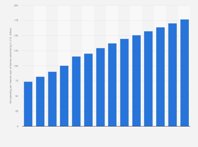 Digital Market Outlook Uk Banner Ad Revenue Per Internet User