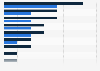 Estimated spending breakdown - Internet of Things technology 2015