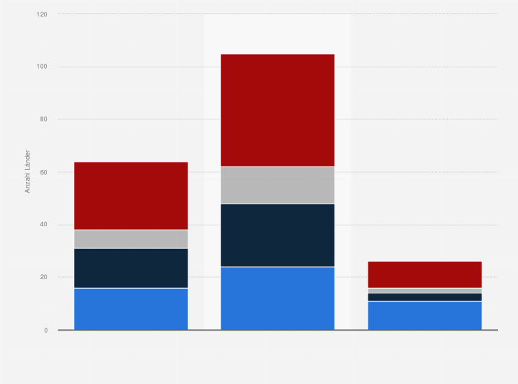 Statistik: Anzahl von Ländern mit Rauchverboten weltweit nach Länder-Einkommensgruppe im Jahr 2024