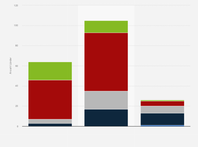 Statistik: Anzahl der Länder mit Raucherentwöhnungsprogrammen nach Länder-Einkommensgruppe im Jahr 2024
