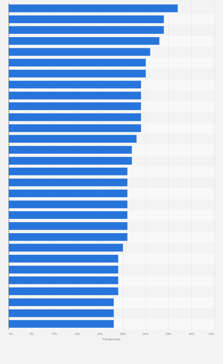 Statistik: Top 30 Länder mit dem höchsten Anteil täglicher Raucher weltweit im Jahr 2023
