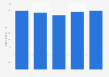 Total number of sent and received SMS and MMS messages Canada 2012-2016