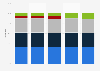 Share of wireless subscribers by service provider in Canada 2012-2016