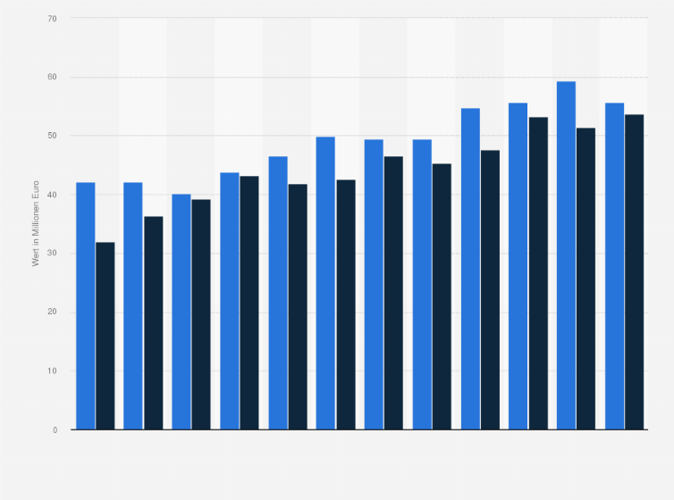 Statistik: Export- und Importwert der österreichischen Holzindustrie im Bereich Türen in den Jahren 2013 bis 2024 (in Millionen Euro)