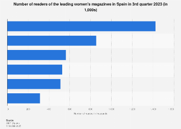 Women's magazines: readership in Spain in 2018