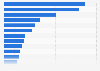 Theme magazines: readership in Spain from 2014 to 2015