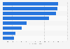 Decoration magazines: readership in Spain 2014-2015