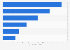 Sports magazines: reader numbers in Spain from 2014 to 2015